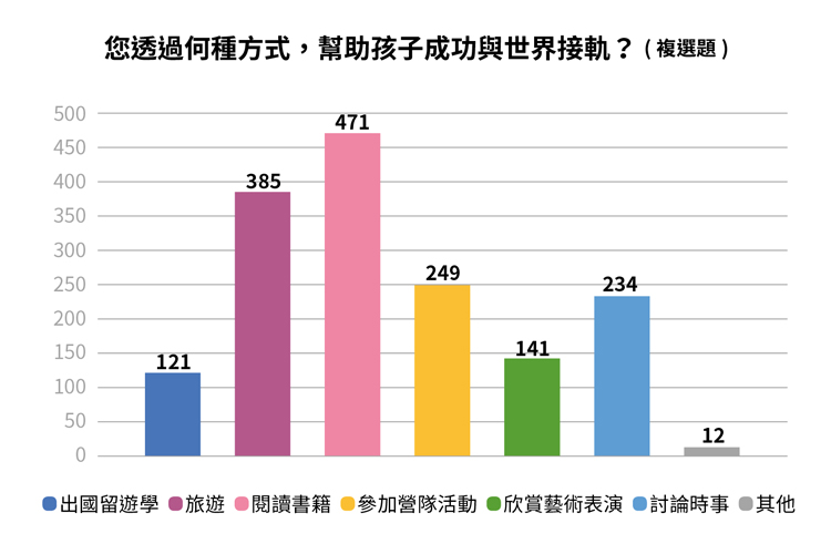 您透過何種方式,幫助孩子成功與世界接軌? 您透過何種方式,幫助孩子成功與世界接軌?