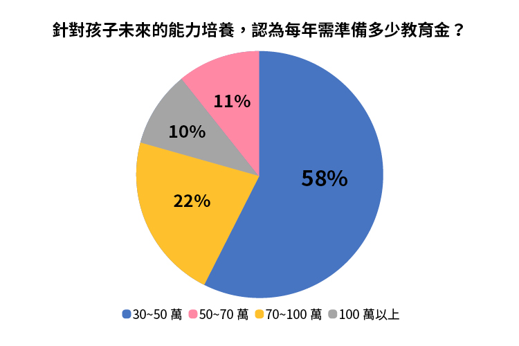 針對孩子未來的能力培養,認為每年需準備多少教育金? 針對孩子未來的能力培養,認為每年需準備多少教育金?
